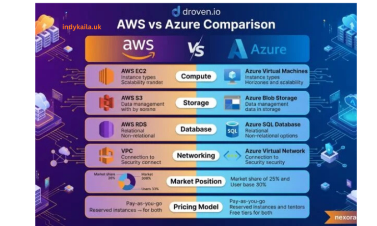droven io aws vs azure comparison: A Simple Guide for Cloud Users droven io aws vs azure comparison